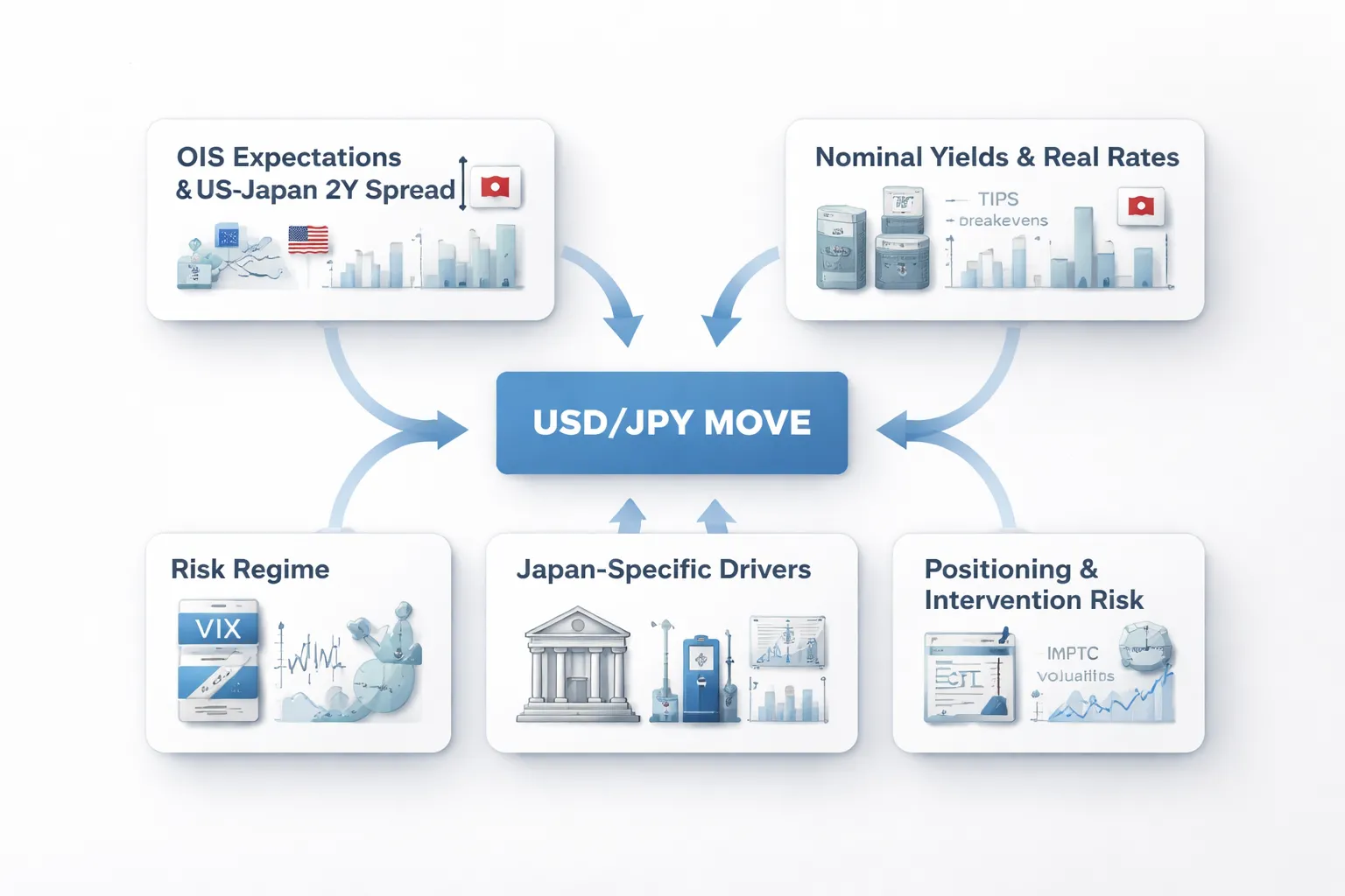 A practical framework to explain today’s USD/JPY move (step-by-step)