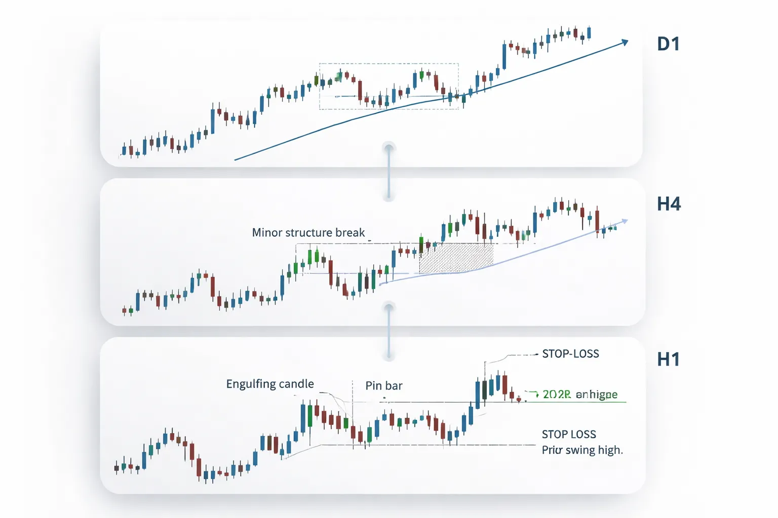 A simple, repeatable swing trading forex strategy for beginners (trend pullback approach)