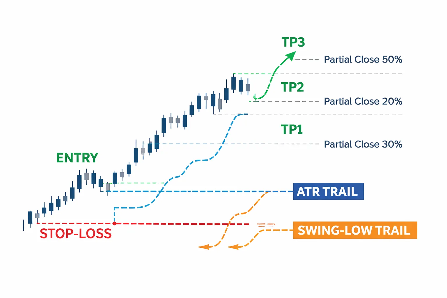 Advanced Targeting: Multiple Take Profits, Partial Closes, and Trade Management