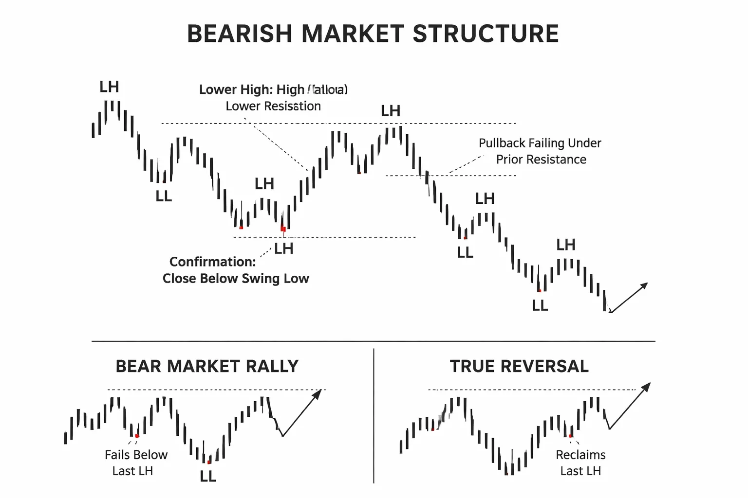 Bearish Structure: Lower Lows and Lower Highs (LL/LH)