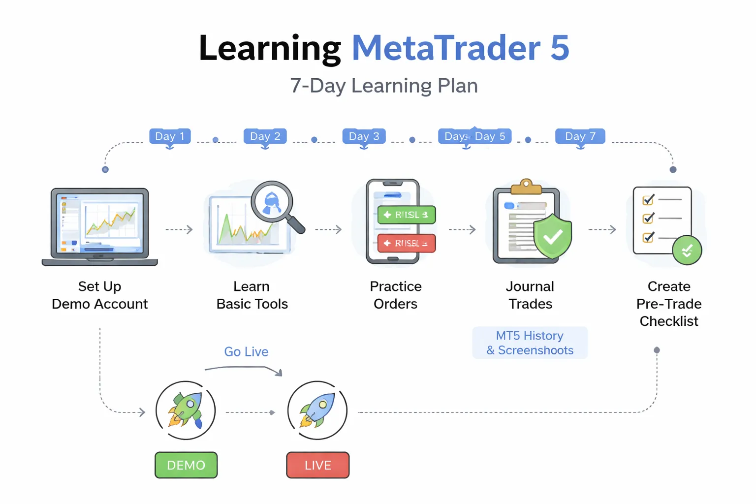 Beginner Workflow: From Demo to Live Trading (A Practical Plan)