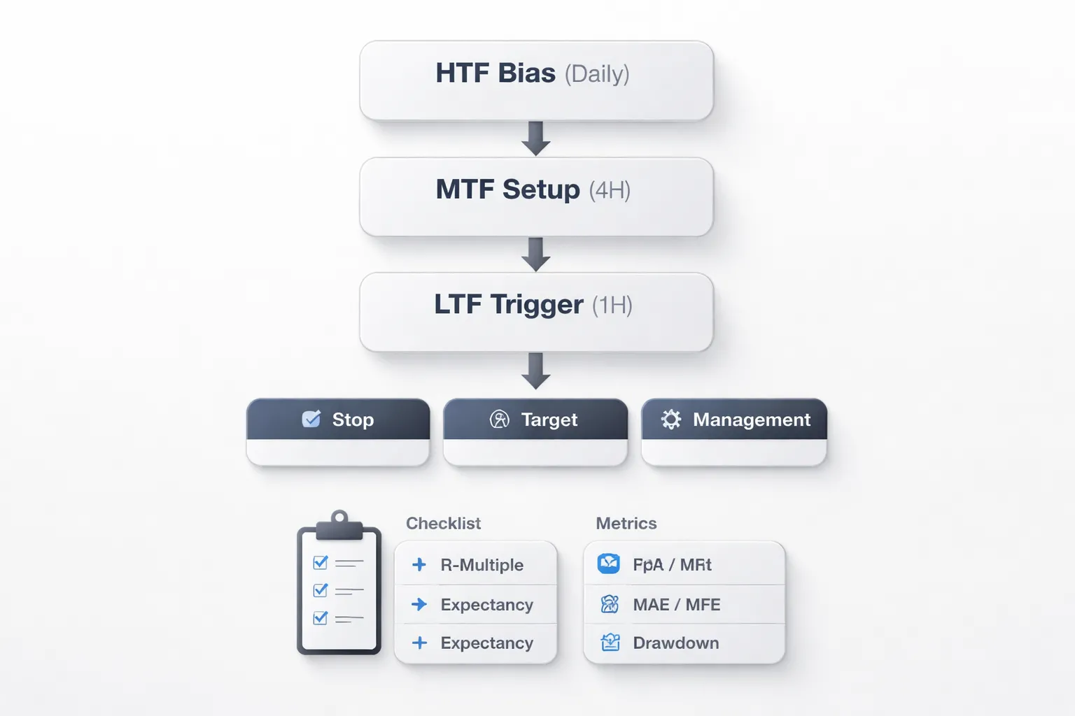 Building a Repeatable Multi Time Frame Trading Plan
