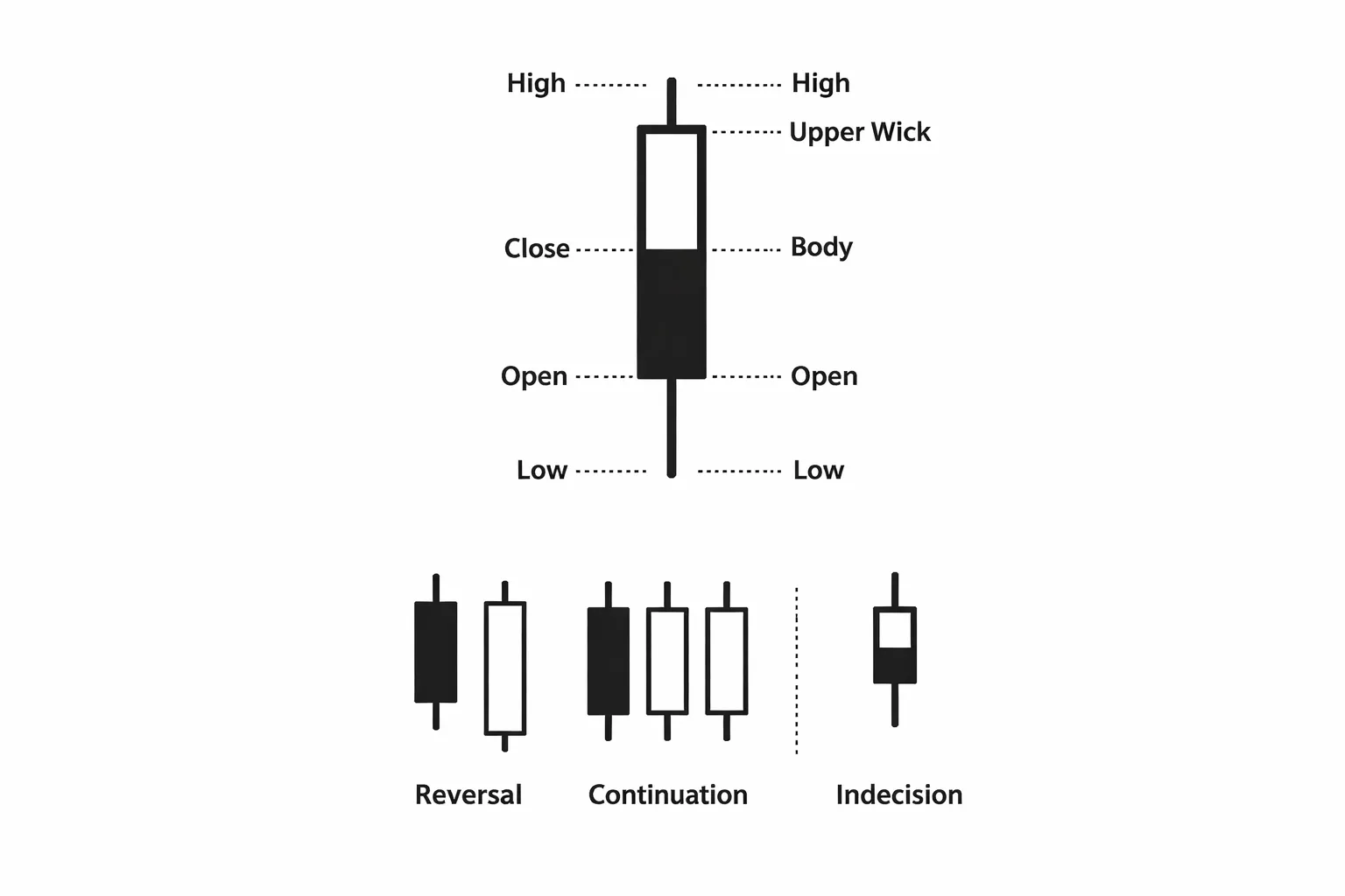 Candlesticks in Forex: what they show and why patterns work