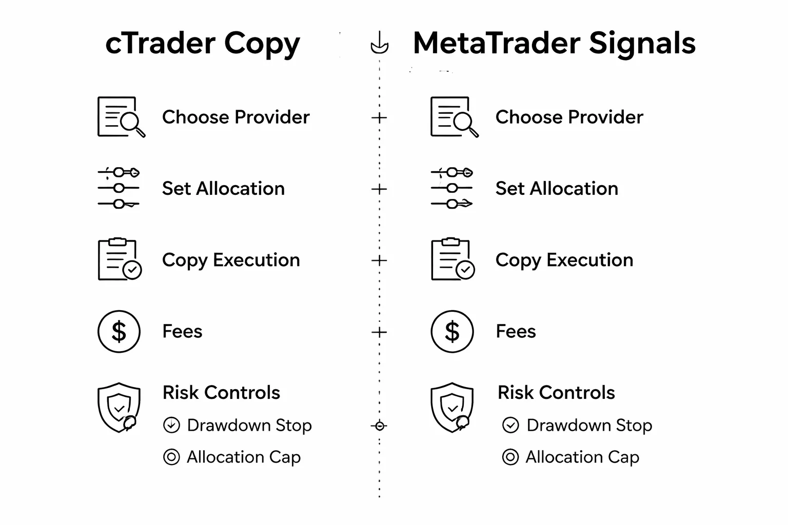 Copy trading and social features