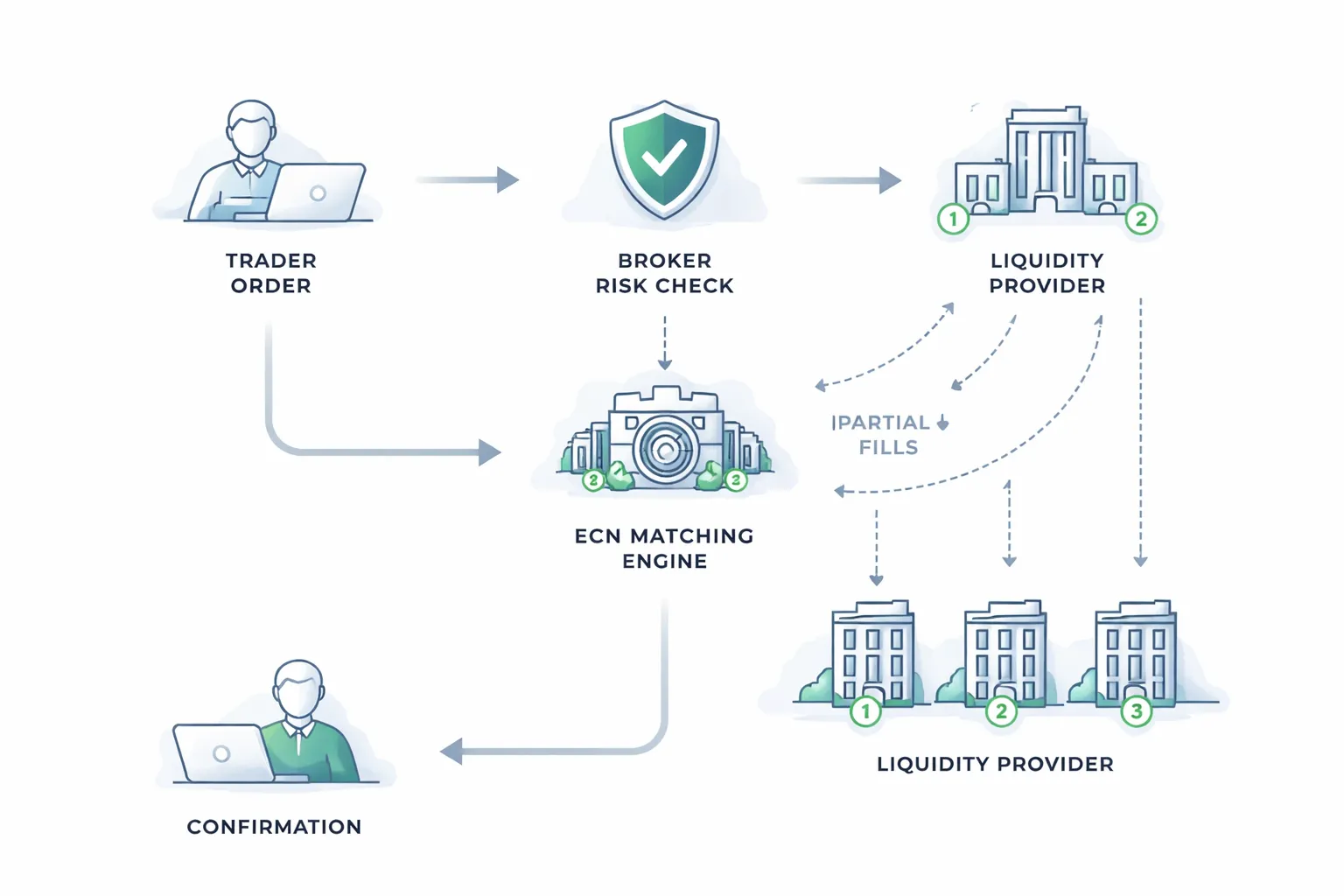 ECN Brokers: How They Work in Practice