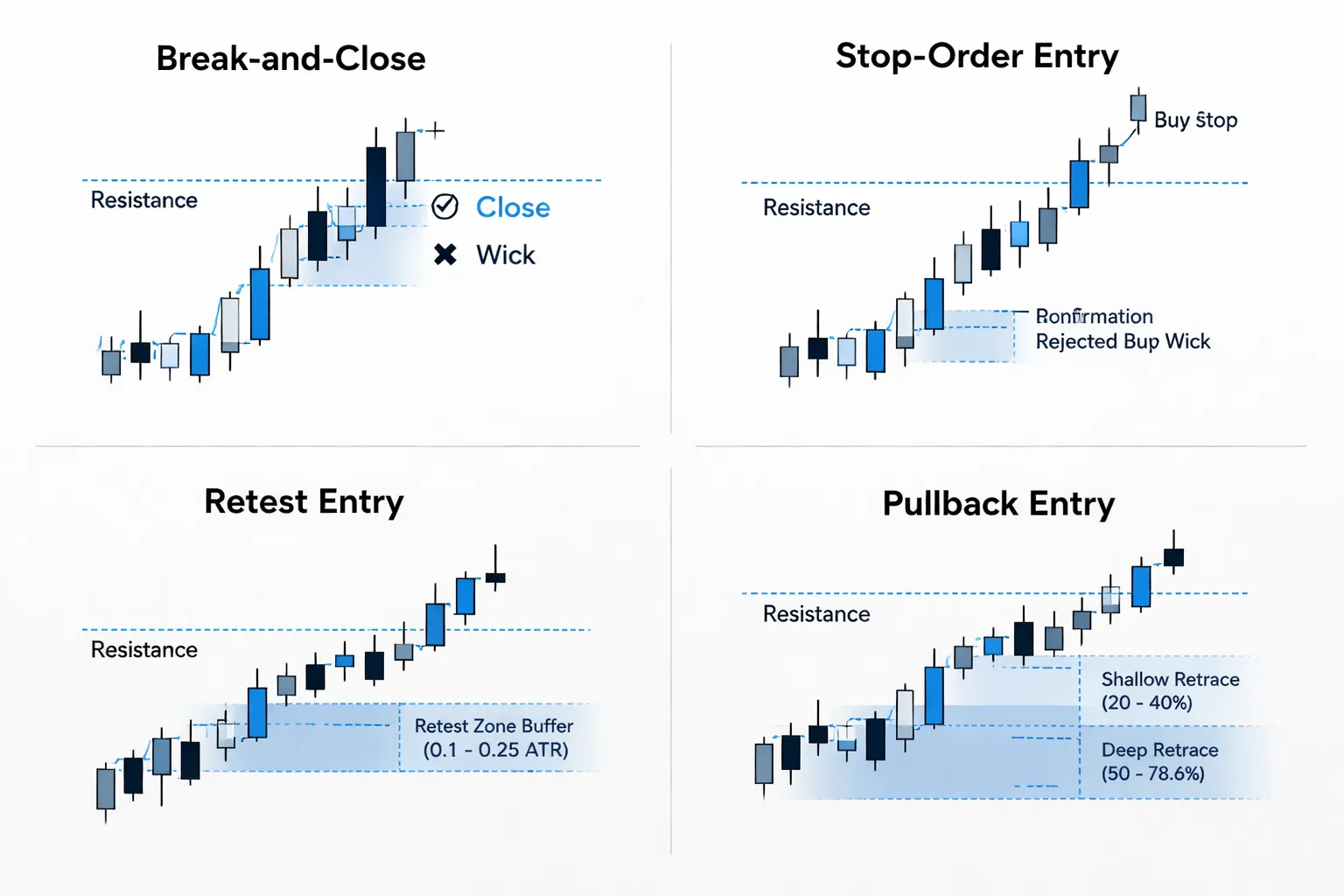 Entry Techniques: Breakout, Retest, and Pullback Methods