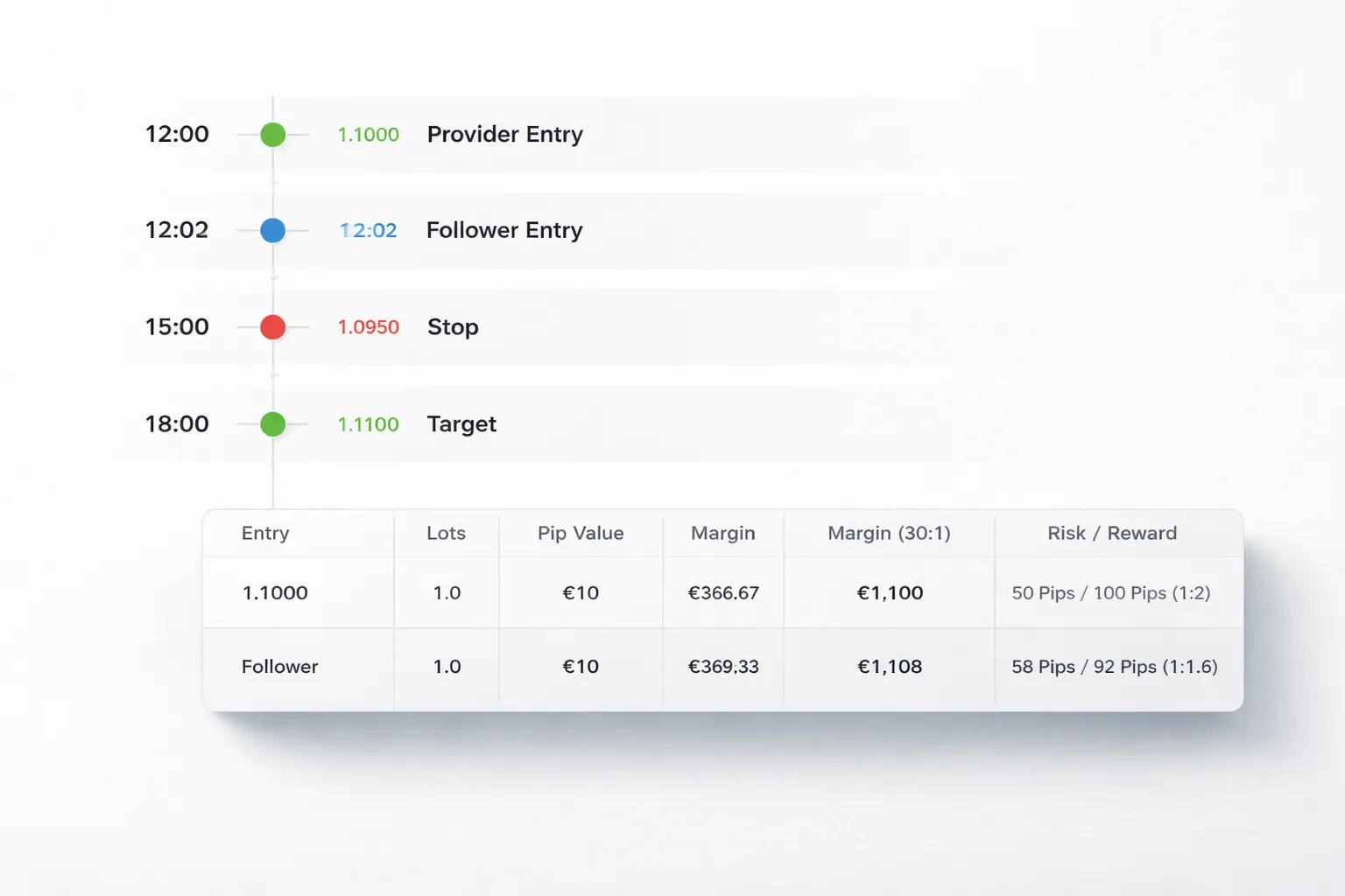 Example scenario: a copied EUR/USD trade from start to finish