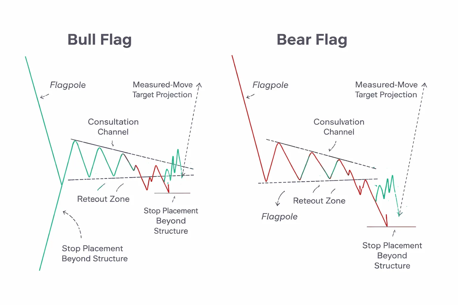 Flags and pennants: trend continuation setups