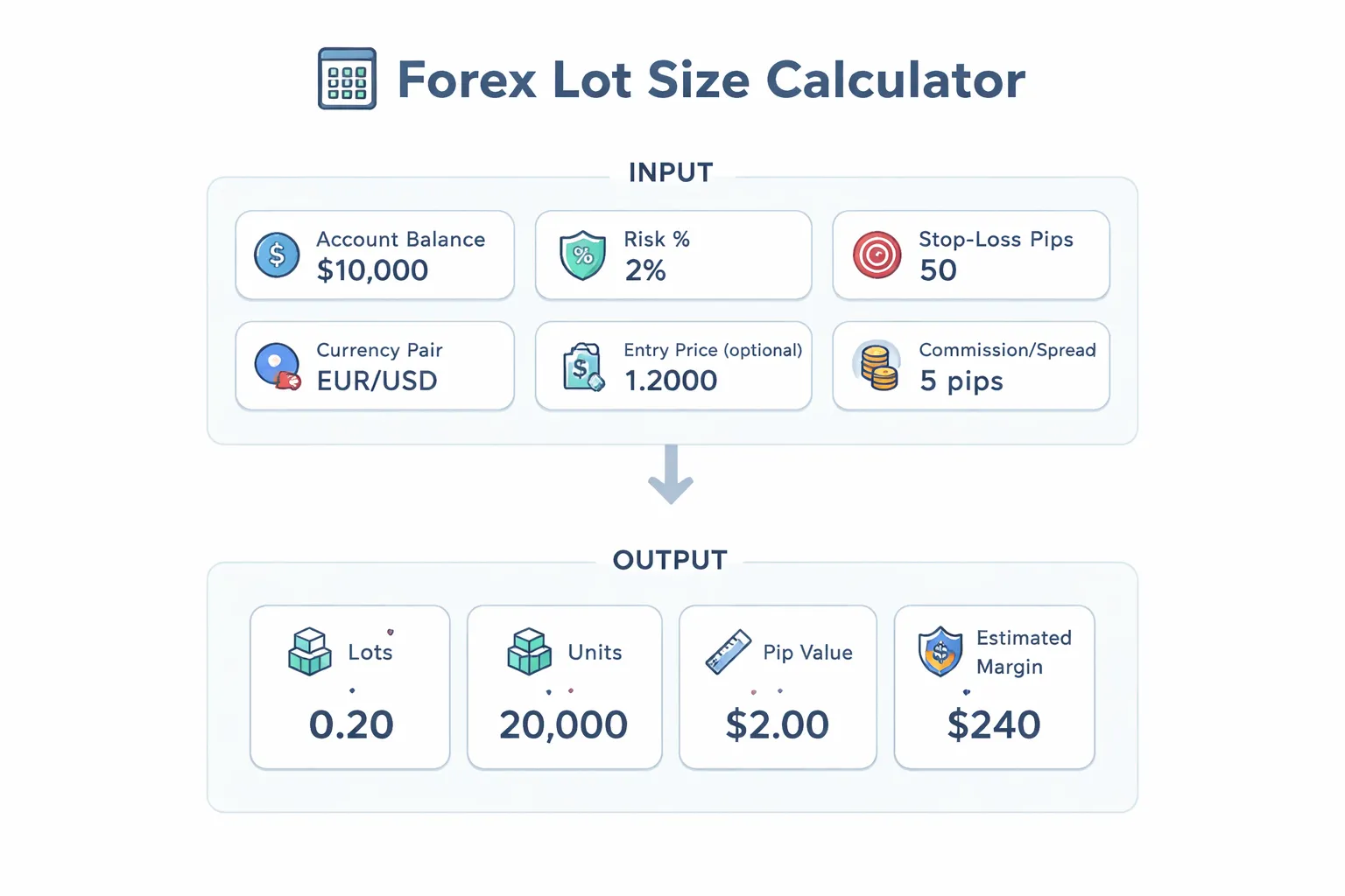Forex lot size calculator basics: what it does and what you need to enter