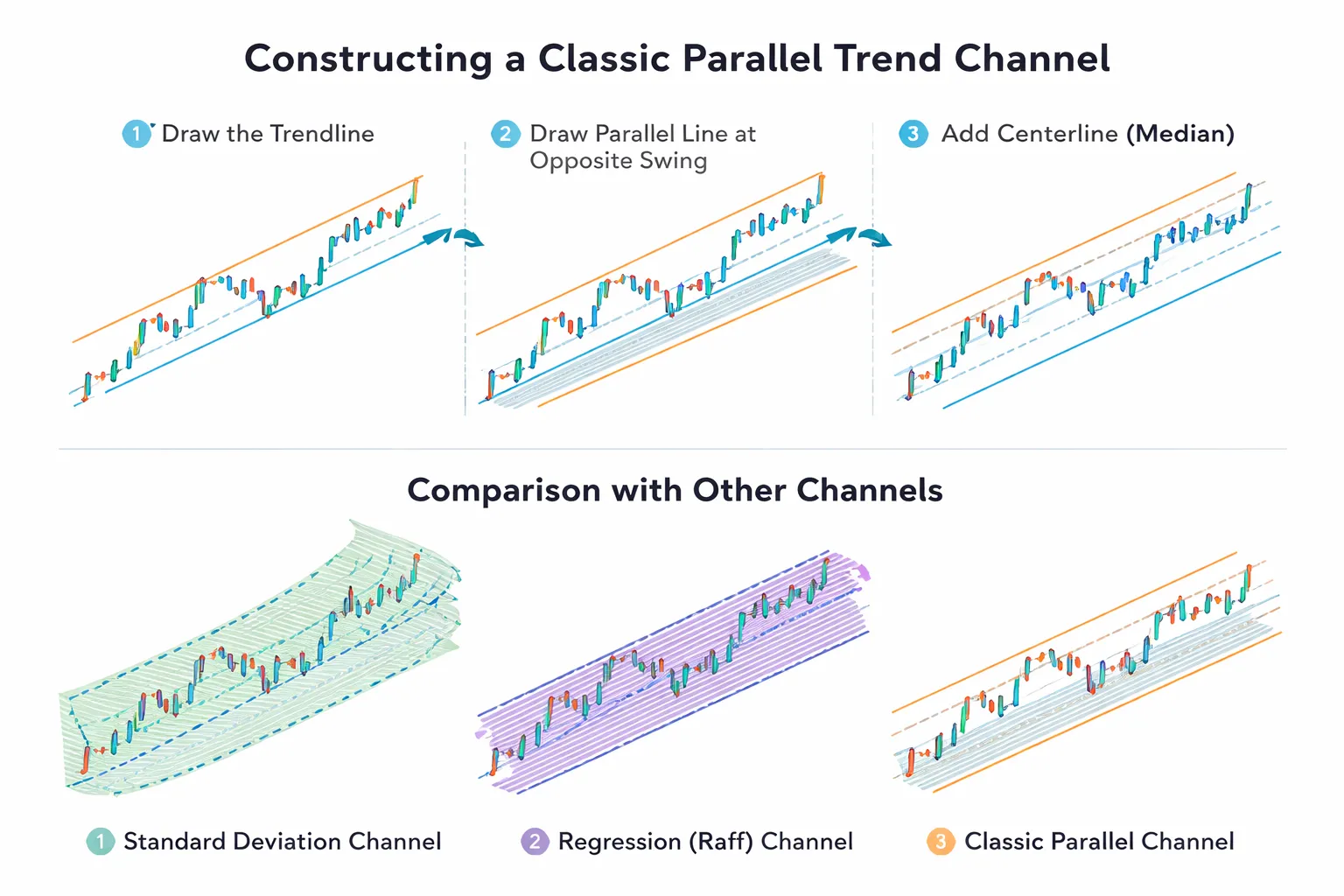 Forex trend channels: building parallel structure around price