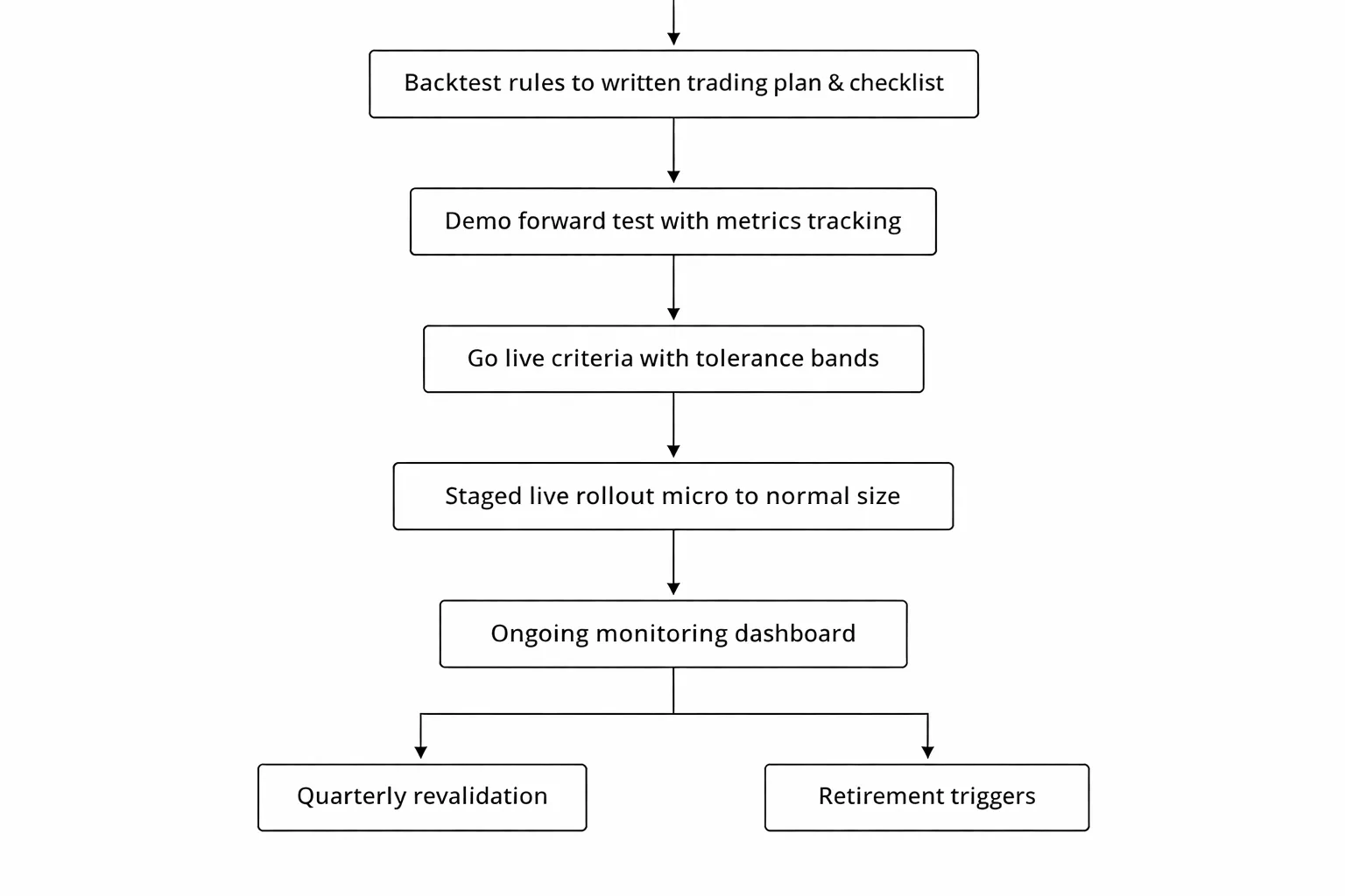 From backtest to live trading: a practical validation workflow