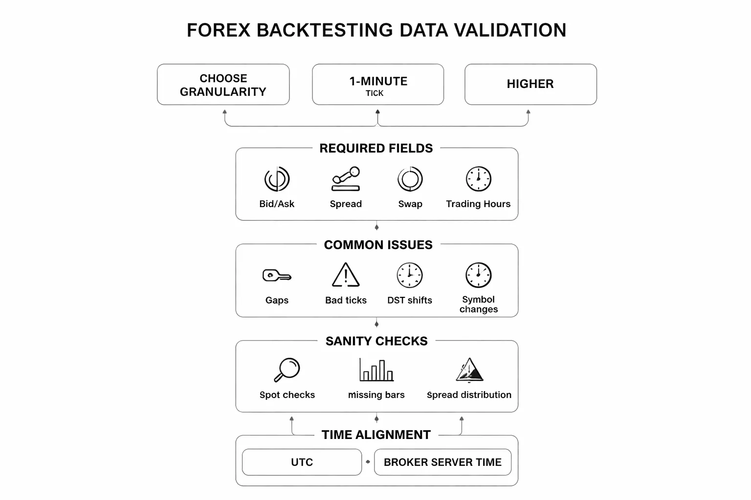 Historical forex data: what to use and how to validate it