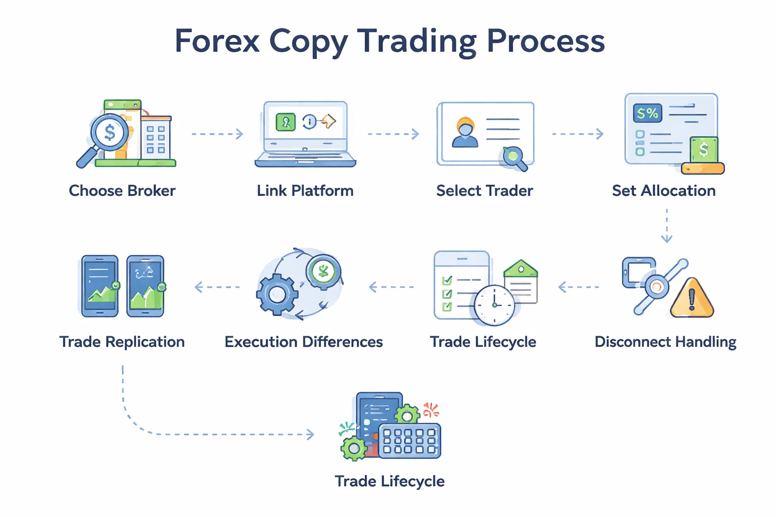 How forex copy trading works step by step