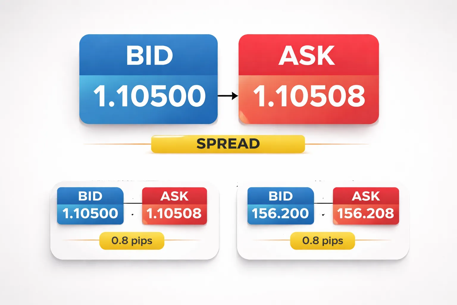 How forex spreads are quoted and measured