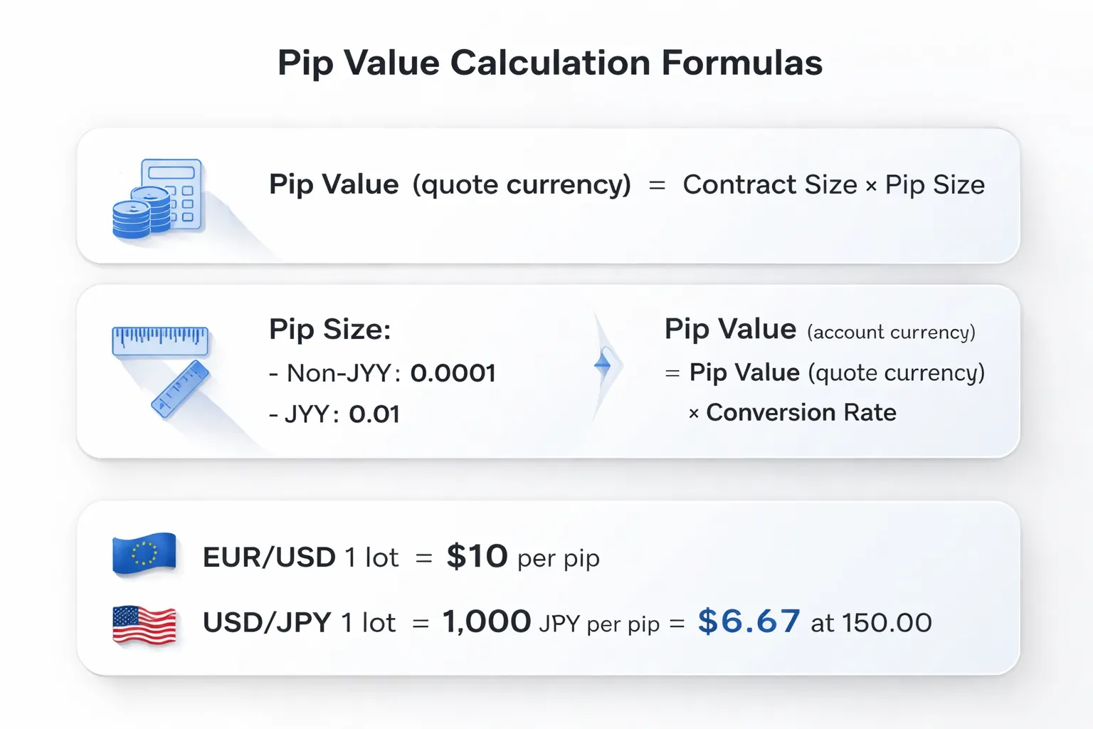 How Pip Value Is Calculated (Core Formulas)