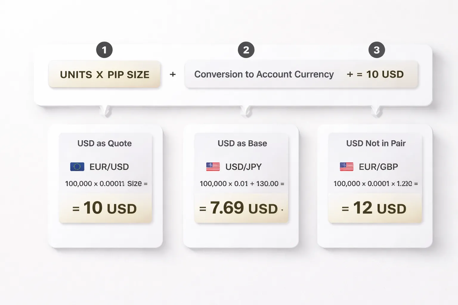How to calculate pip value in dollars (or your account currency)