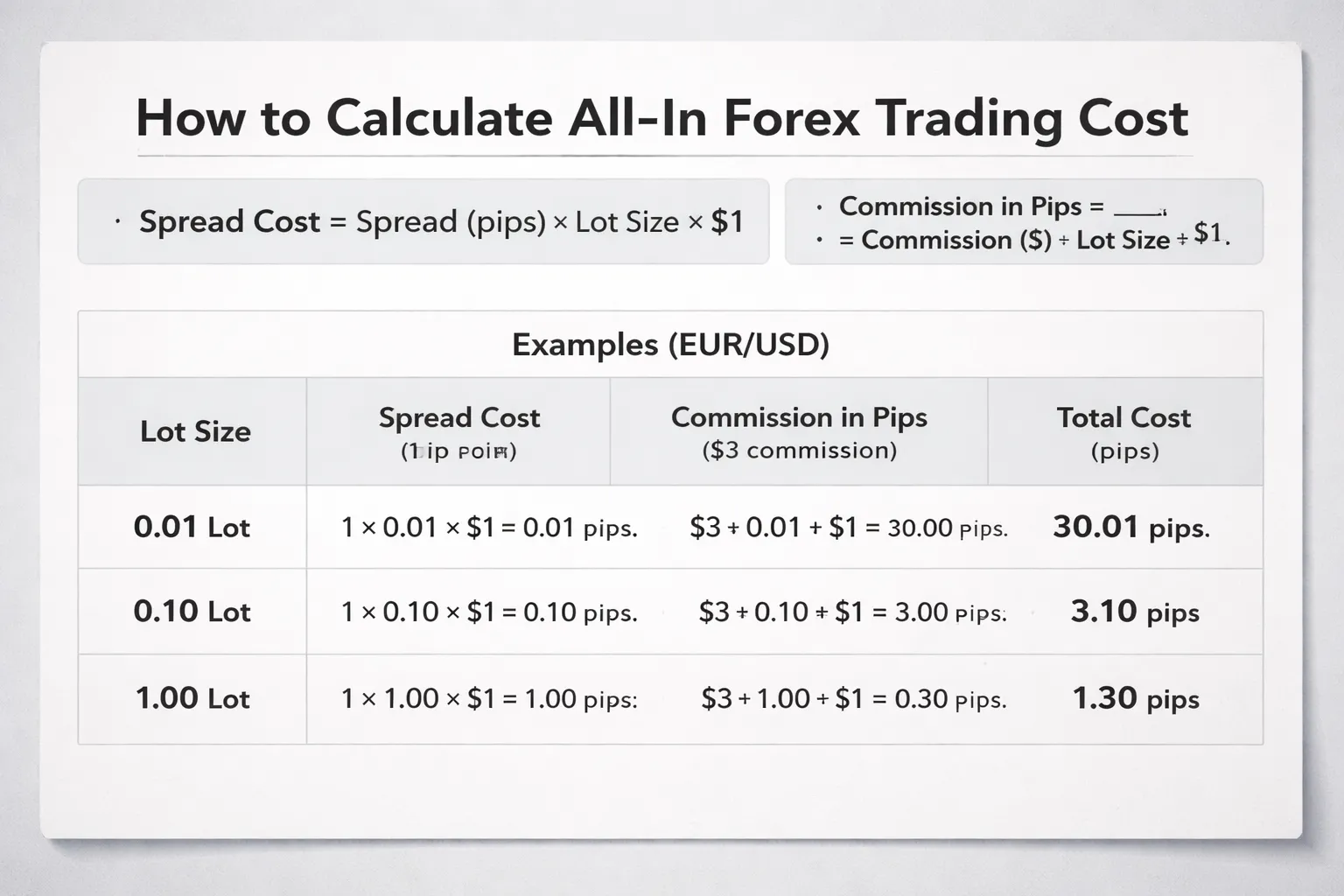 How to Calculate Your True All-In Forex Trading Cost