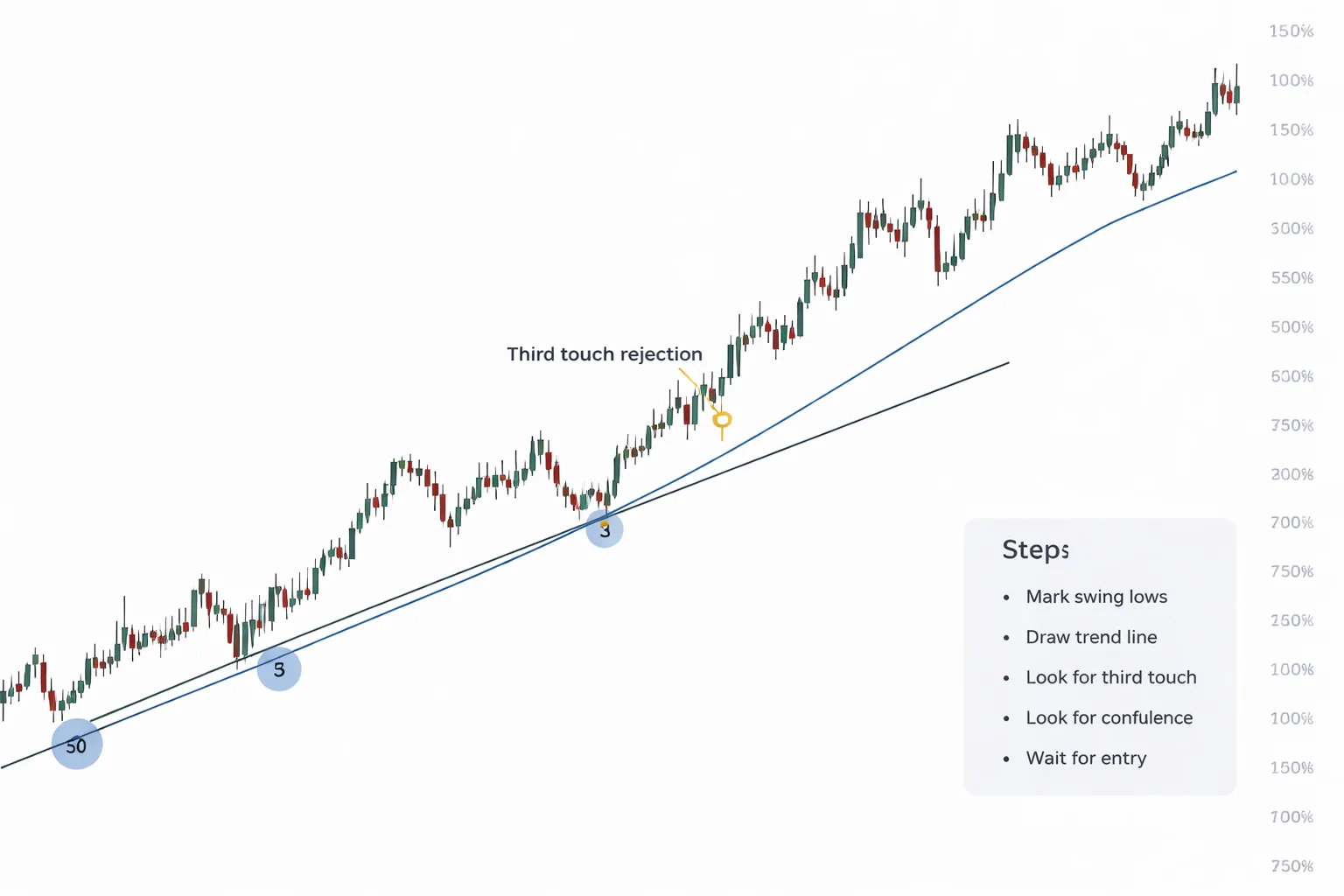 How to draw trend lines correctly (step-by-step)