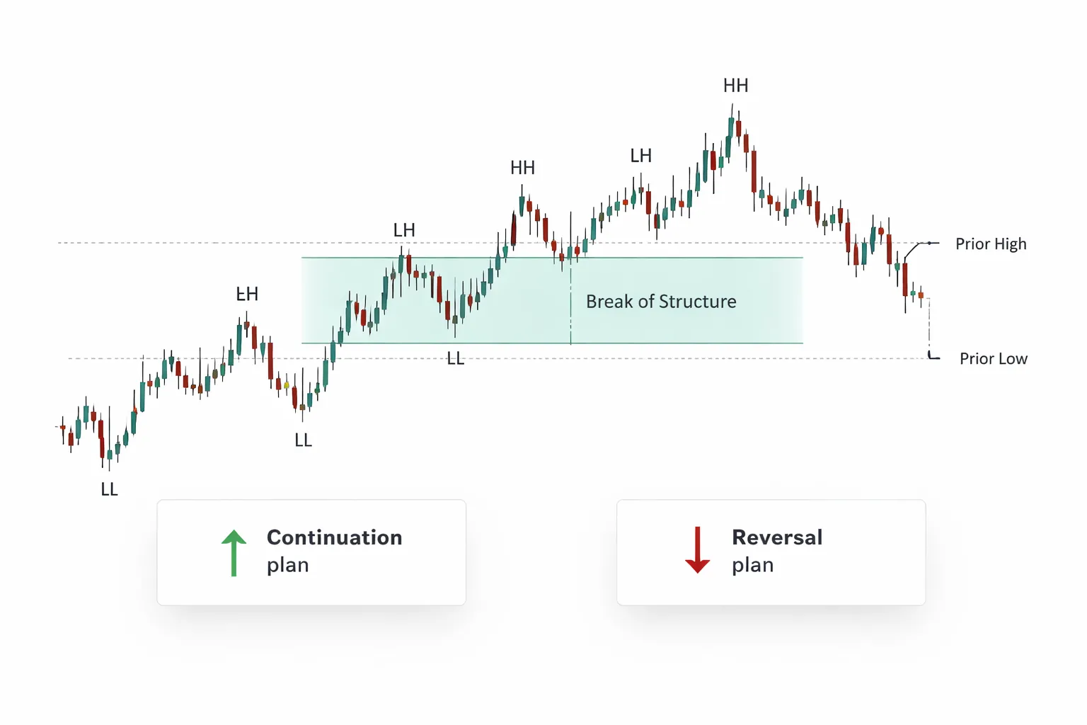 How to Mark Market Structure Step-by-Step (A Repeatable Workflow)