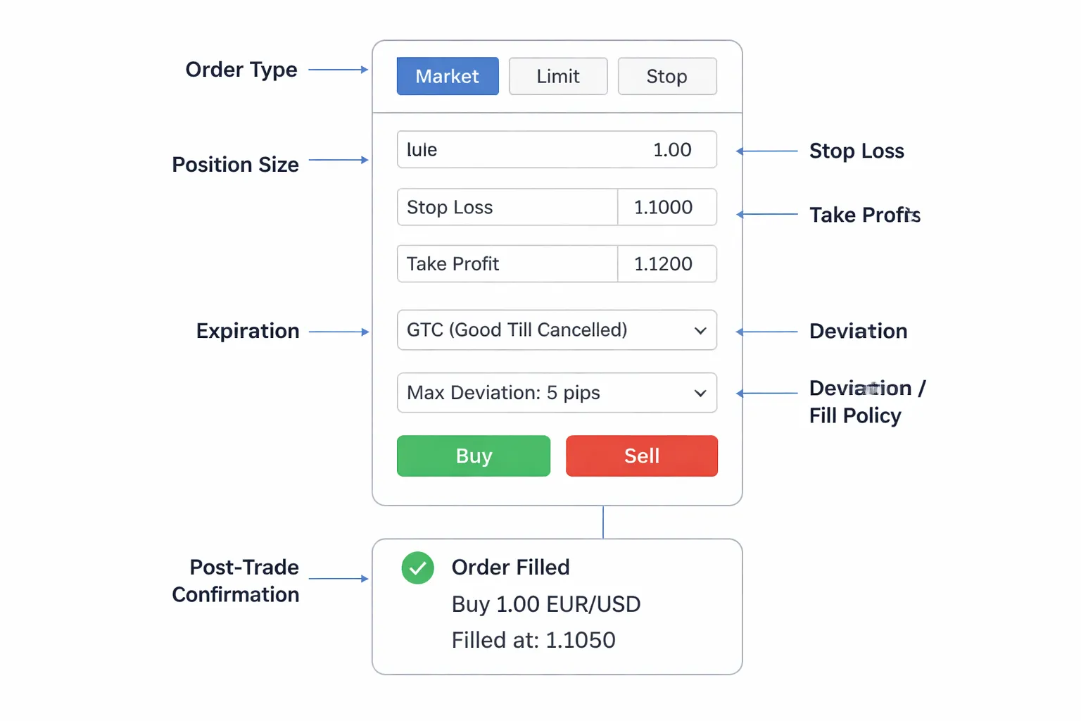 How to place these orders on common forex platforms (MT4/MT5/cTrader/web brokers)