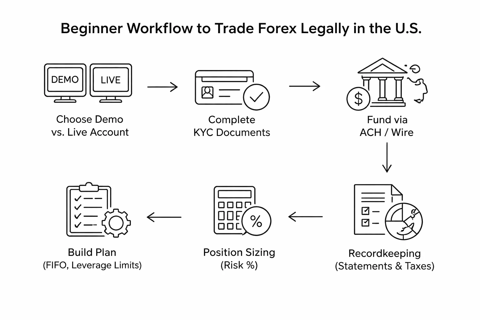 How to Start Trading Forex Legally in the U.S. (Beginner Workflow)
