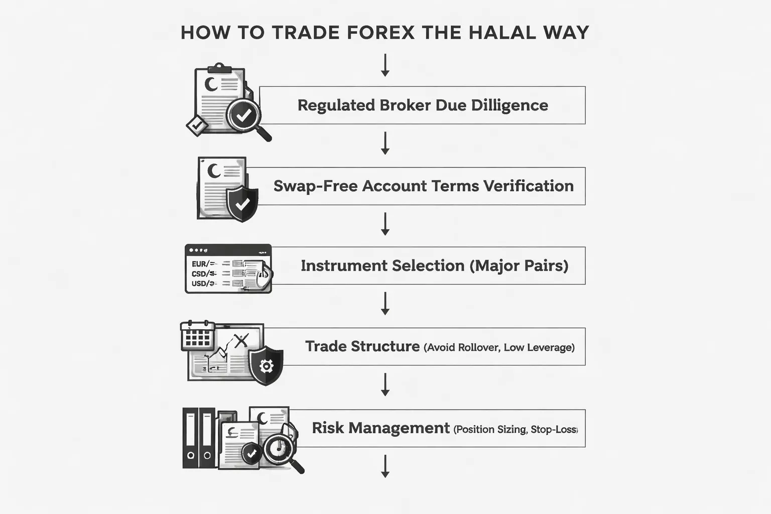 How to Trade Forex the Halal Way (Step-by-Step Process)