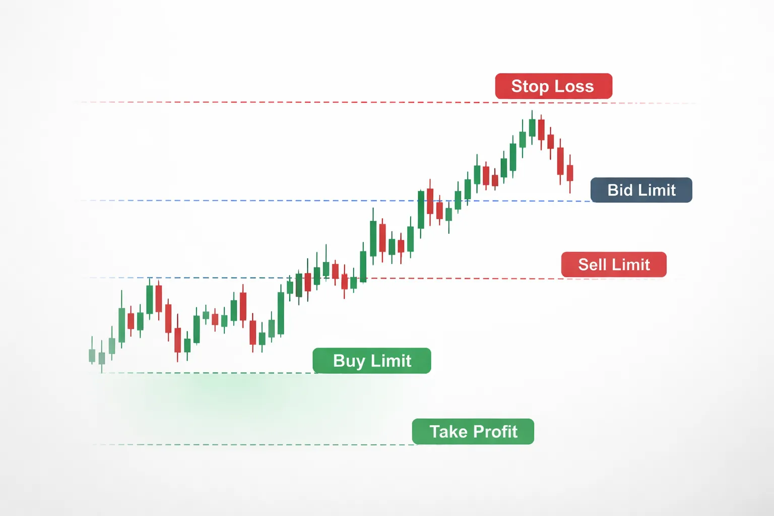 Limit orders in forex (price control, uncertain fill)