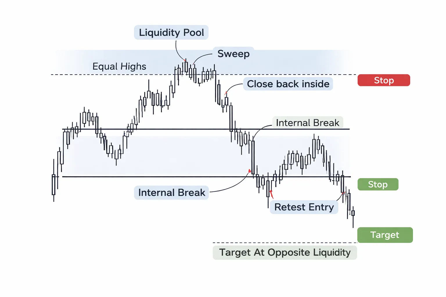 Liquidity and Stop Runs: Why Highs and Lows Get Swept