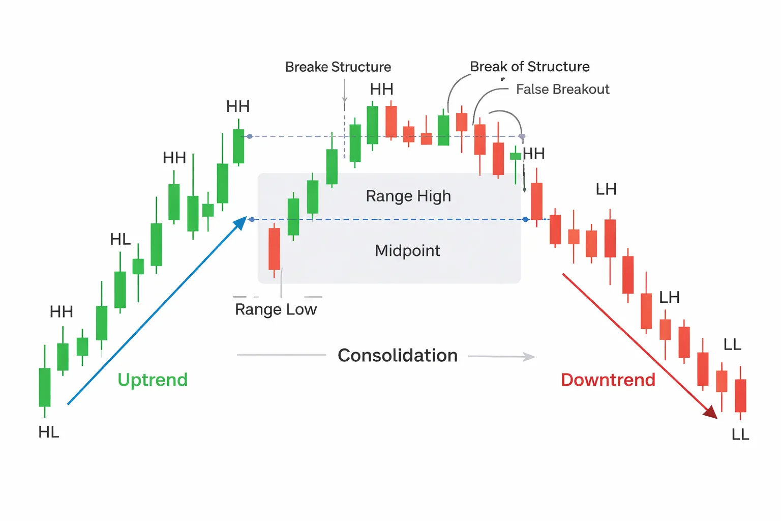 Market Structure Essentials: Trend, Range, and Turning Points