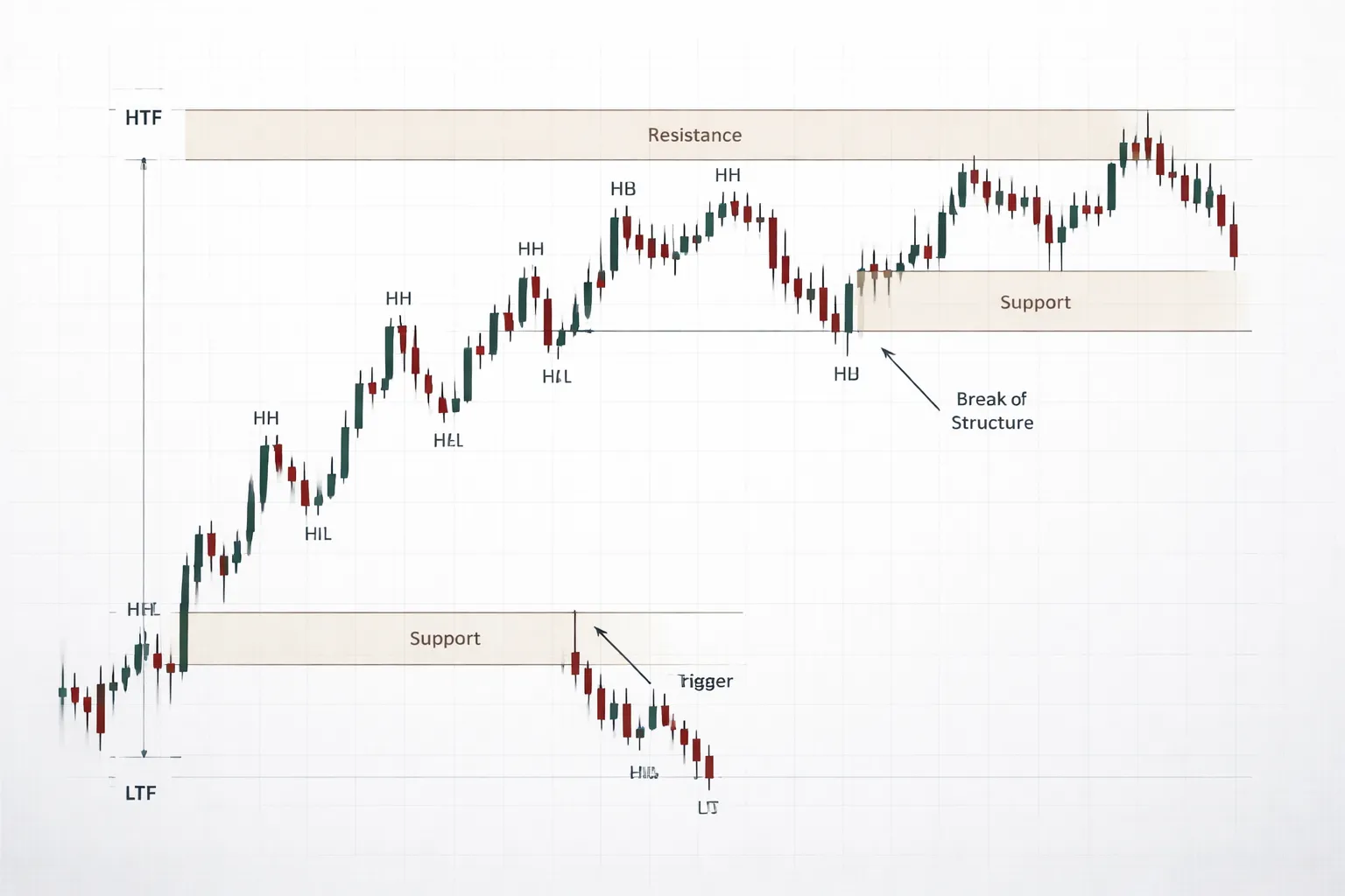 Market Structure: The Foundation of All Price Action Setups