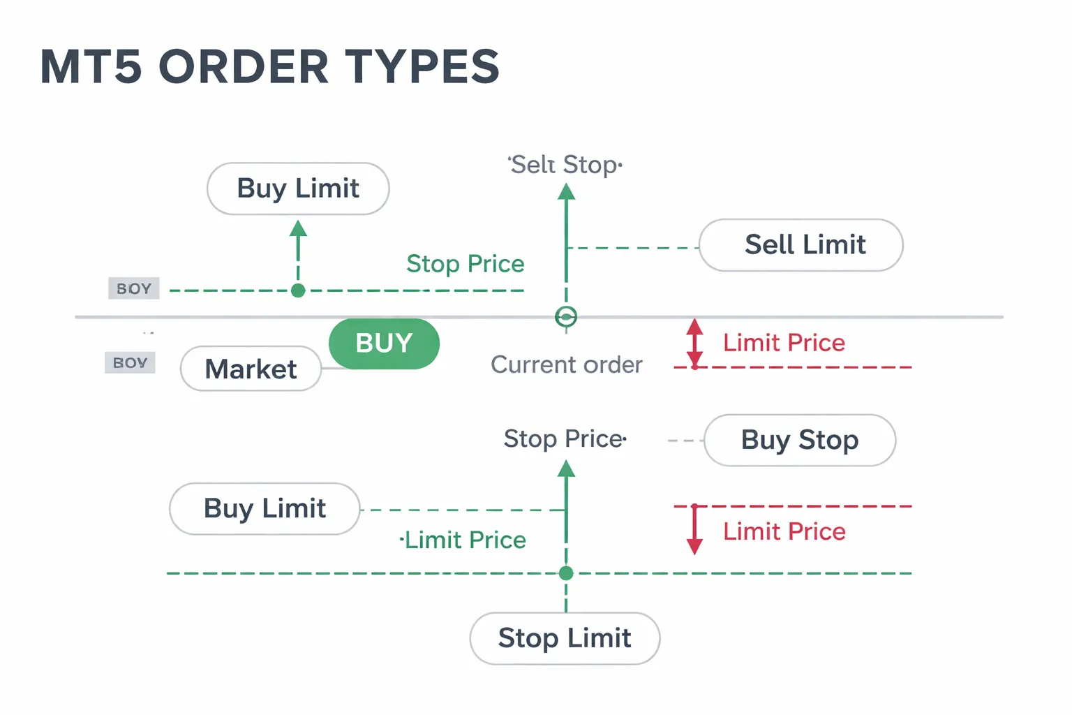 MT5 Order Types Explained for Beginners (With Use Cases)