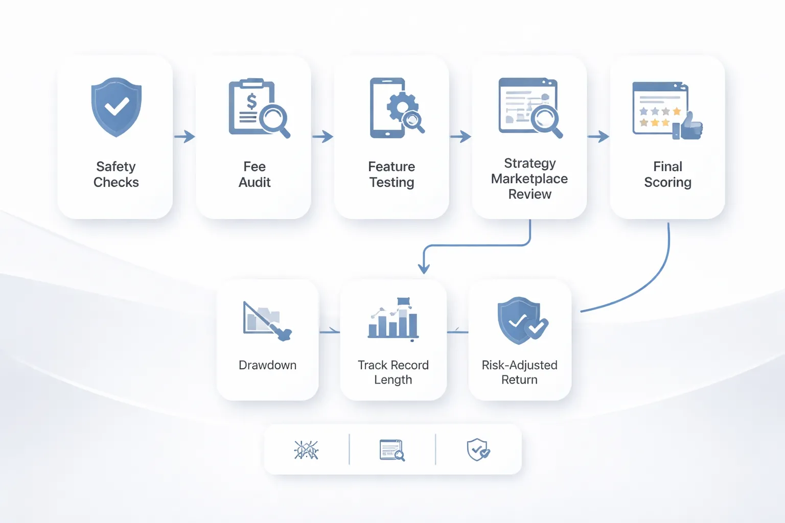 Our methodology: how we evaluated the best forex copy trading platforms