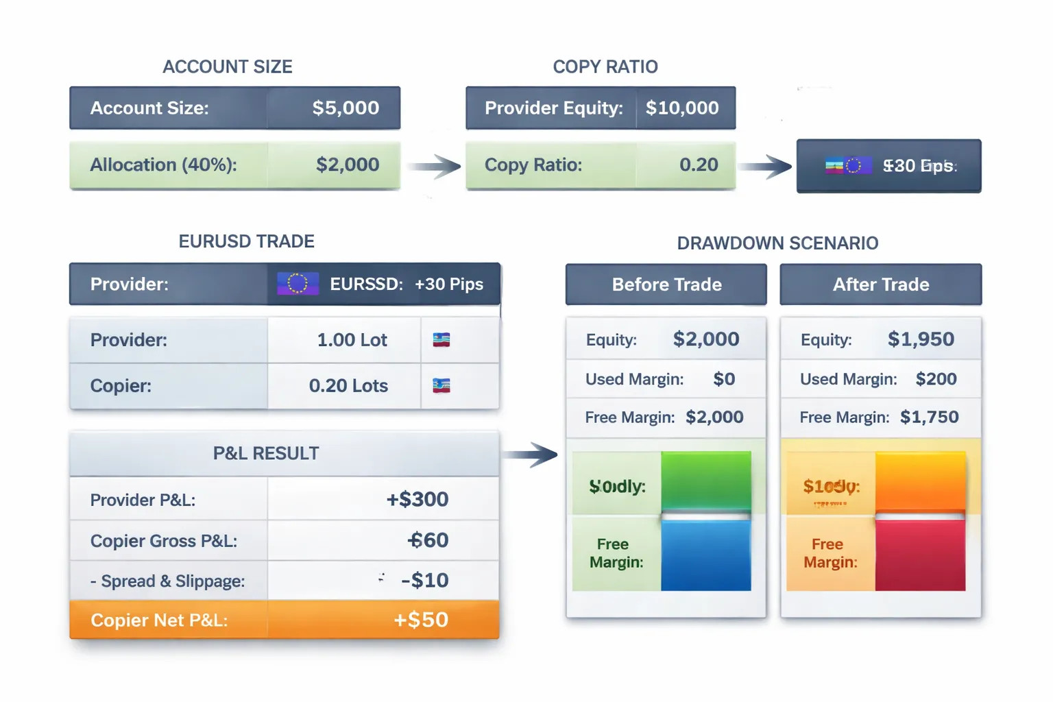 Practical Example: What Copy Trading Forex Looks Like in Numbers