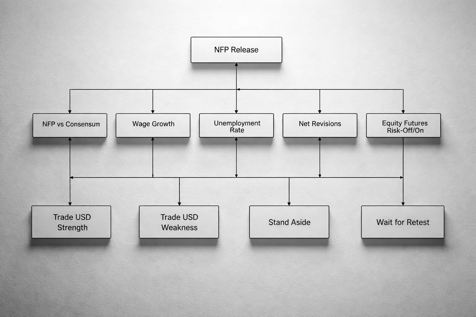 Practical examples: NFP trading scenarios and decision trees