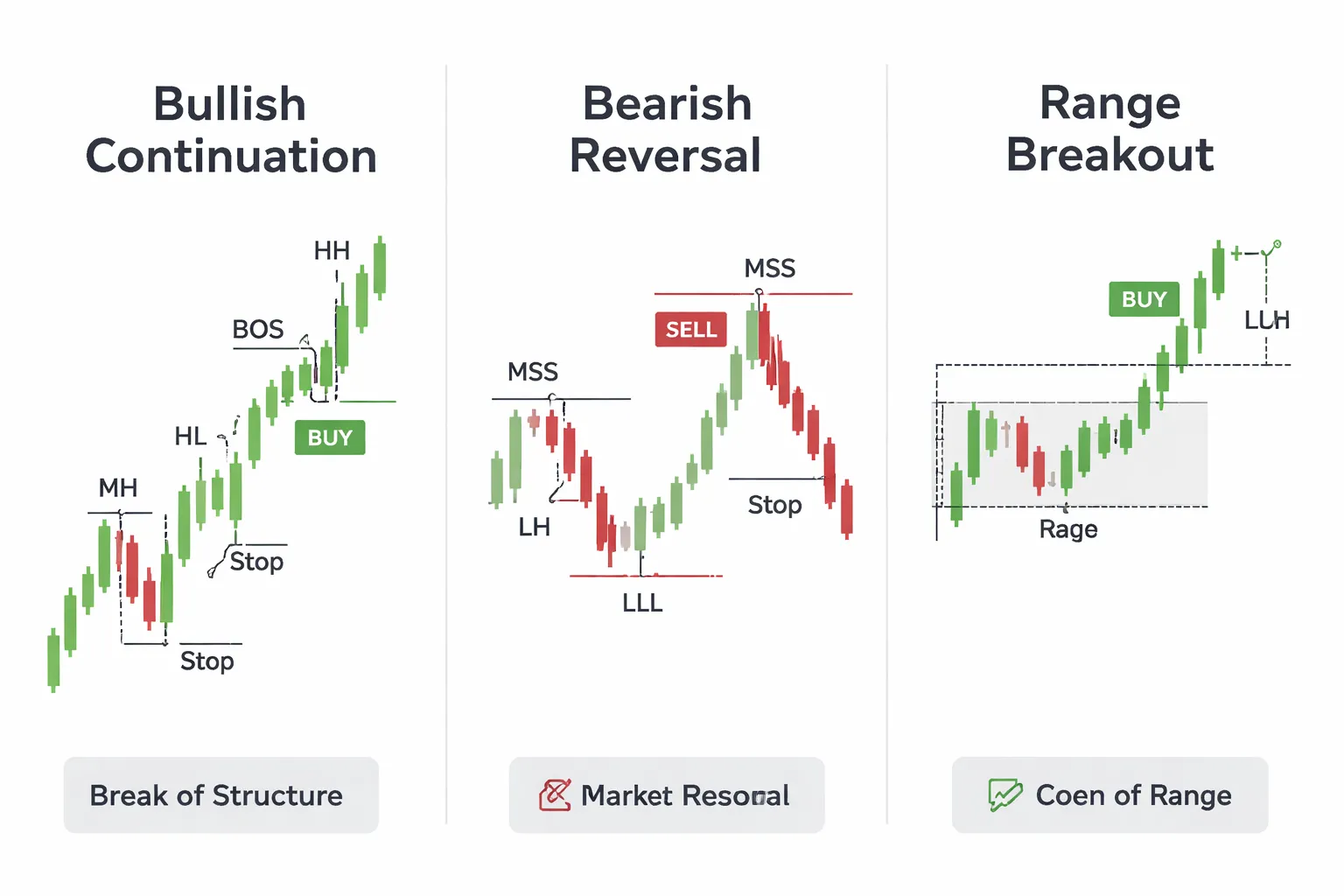 Practical Trade Frameworks Using HH/LL Structure (Without Overcomplicating It)