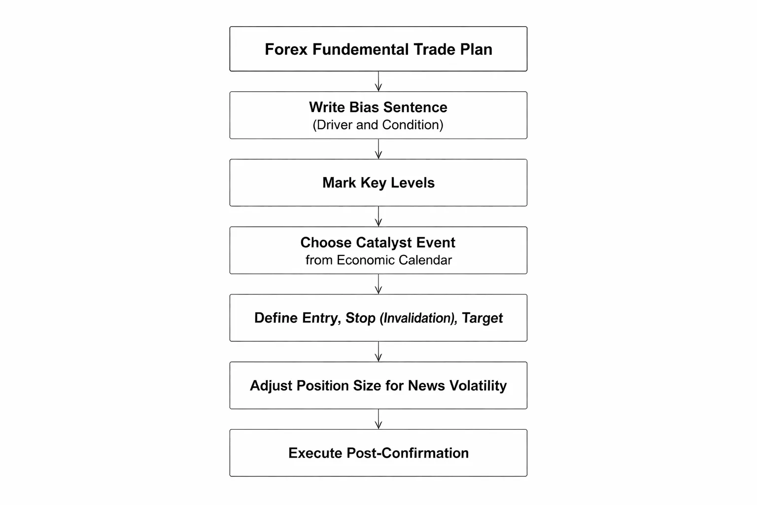 Practical Trade Planning: Turning Fundamentals Into Setups