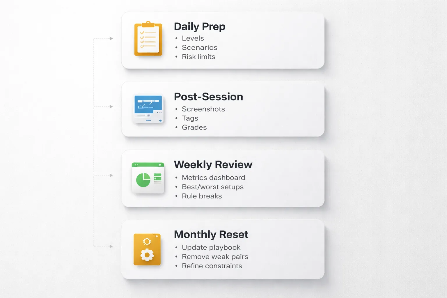 Practice routines that create consistent performance (daily, weekly, monthly)