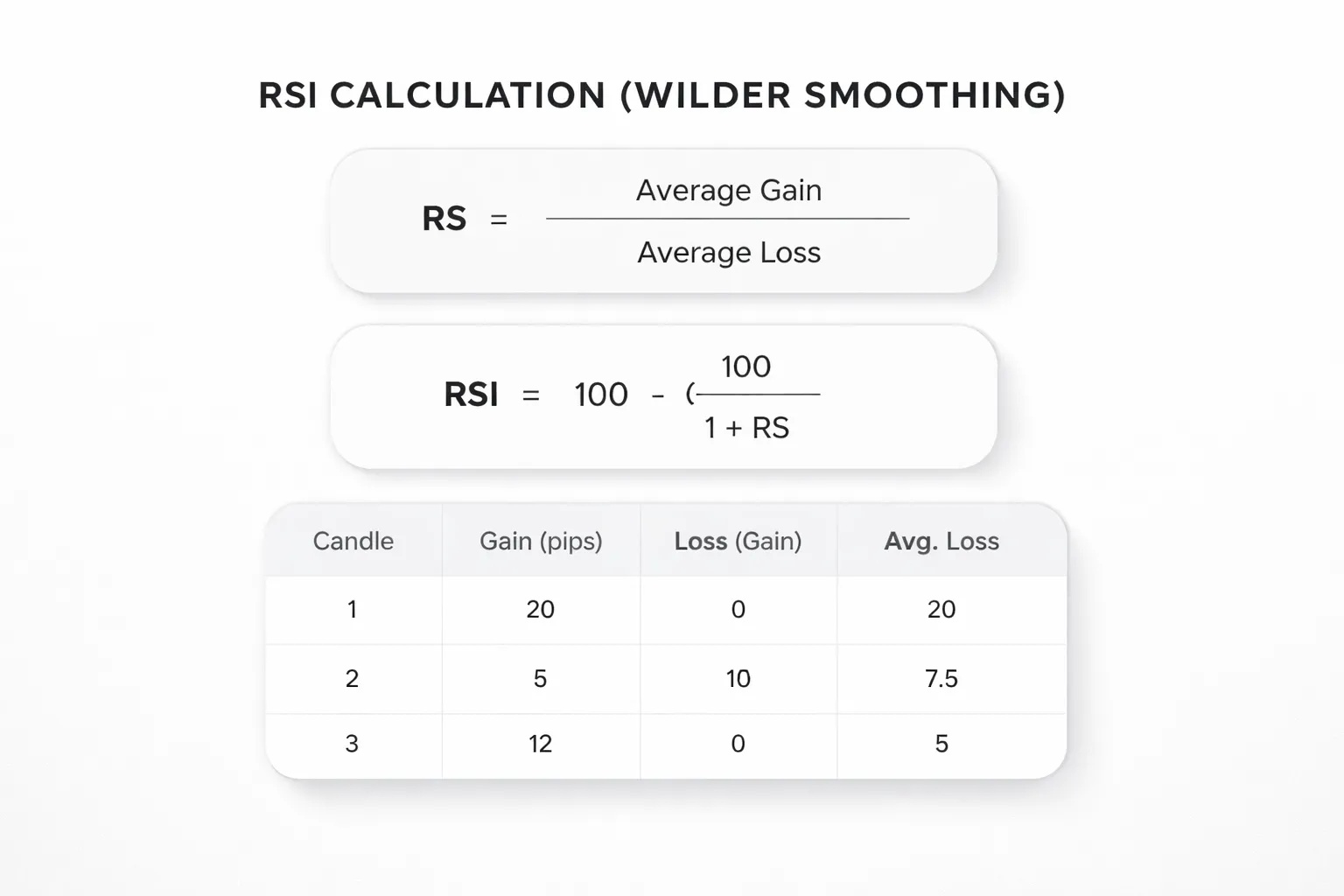 RSI Formula and Calculation Basics (So You Can Trust the Signal)