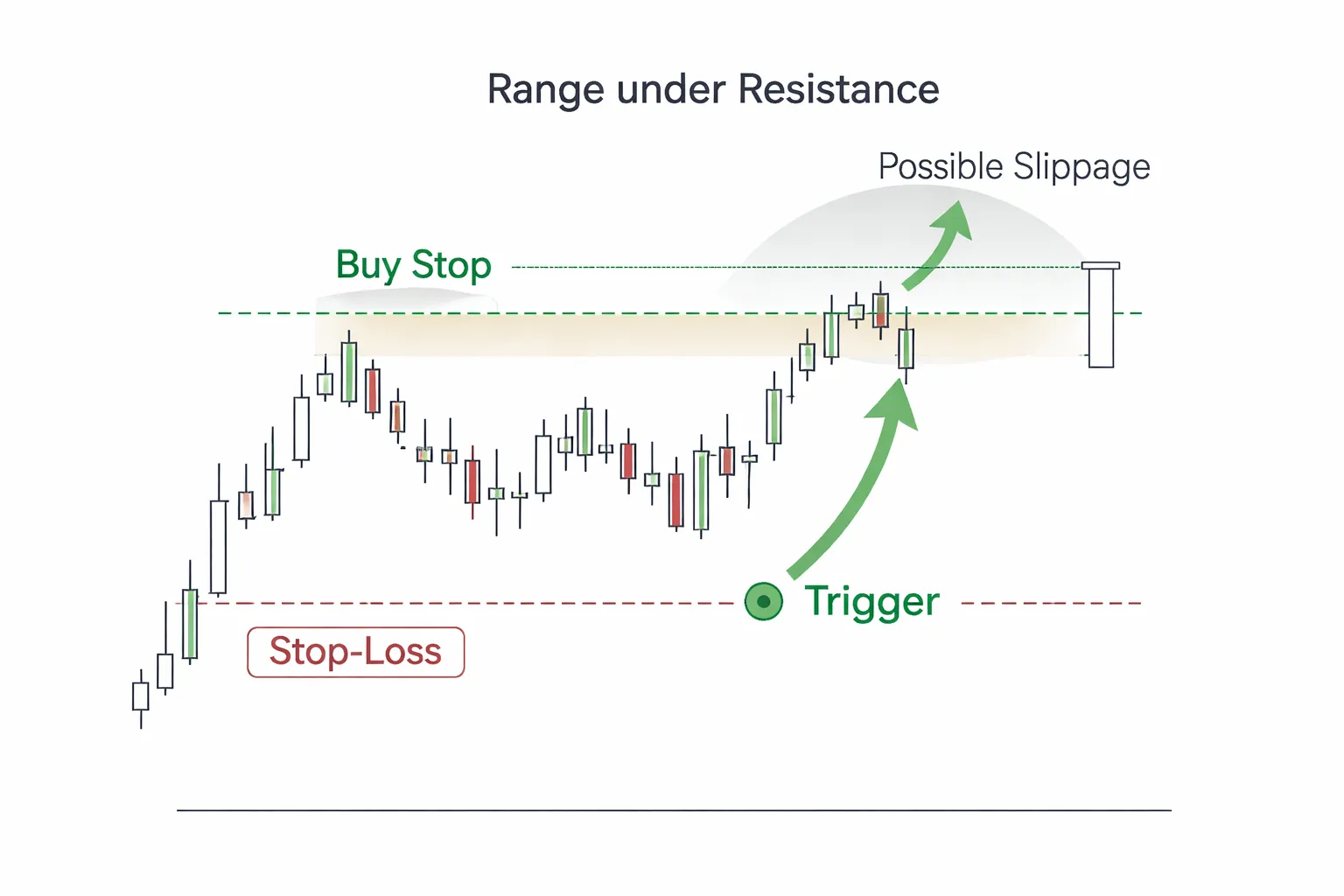 Stop orders in forex (triggered orders for breakouts and protection)