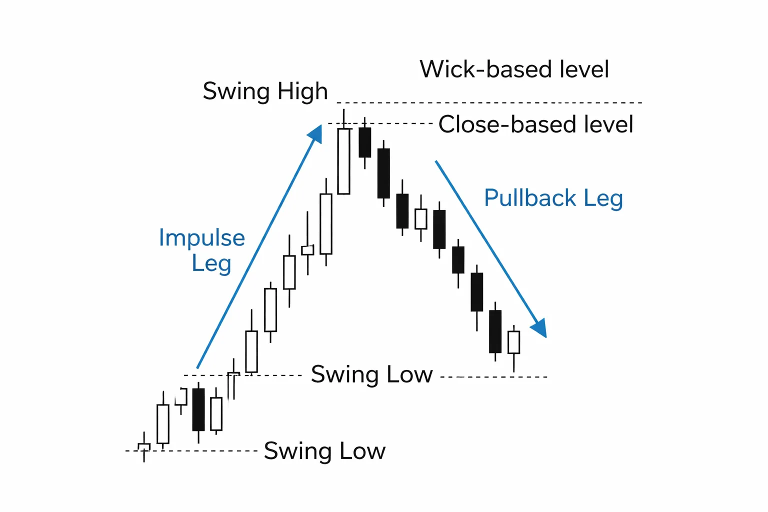 The Building Blocks: Swing Highs, Swing Lows, and Impulse vs Pullback