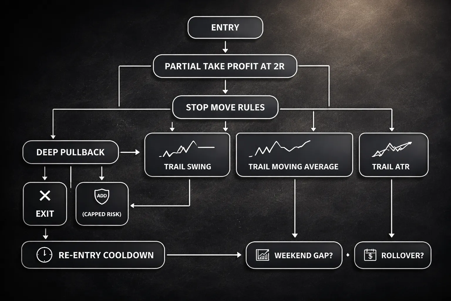 Trade management: entries are easy—exits decide performance