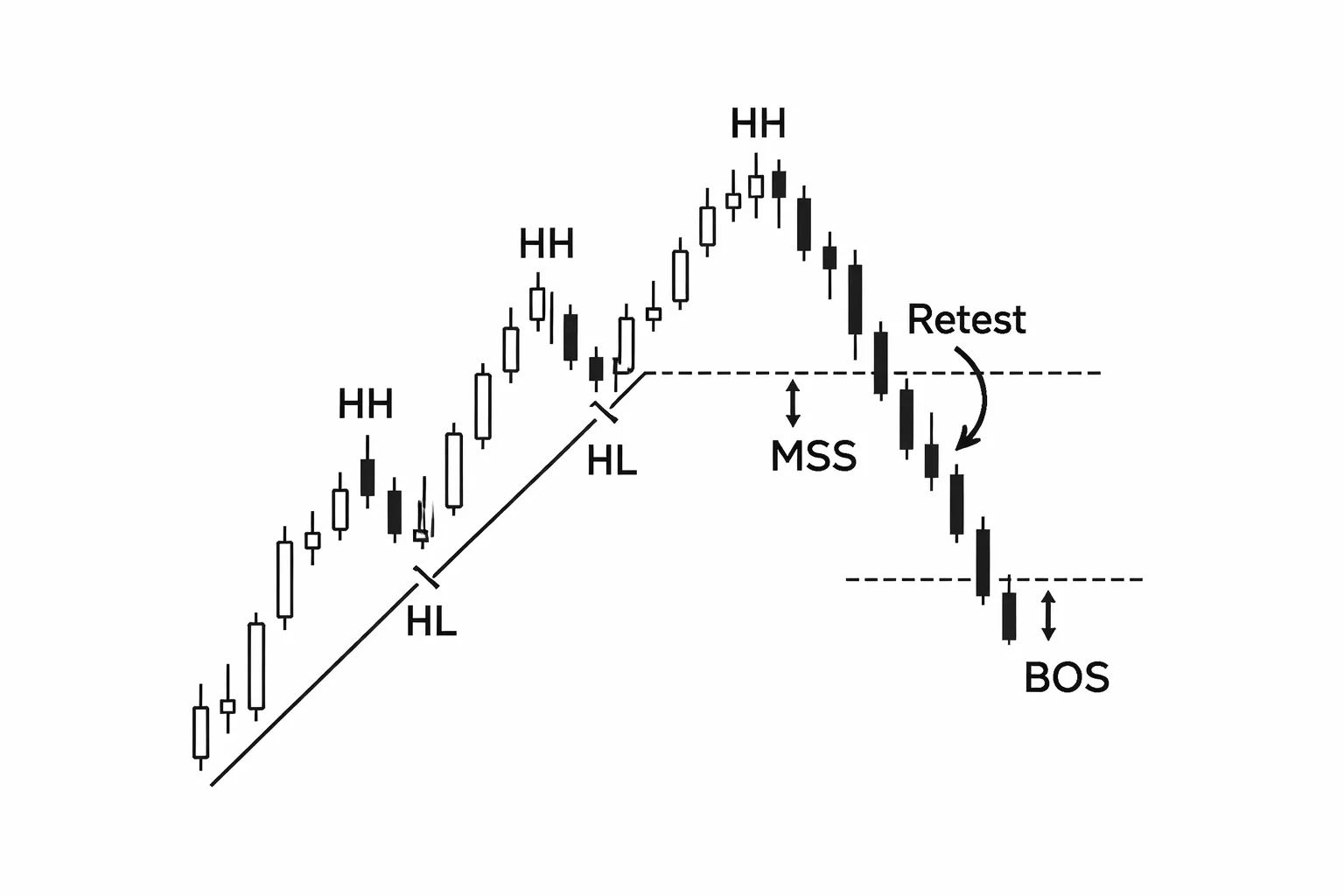 Trend Shifts and Reversals: BOS vs MSS (Break of Structure vs Market Structure Shift)