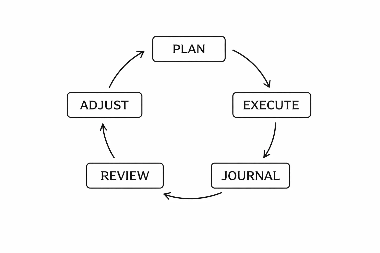 What “effective” forex practice actually means (and why most traders plateau)