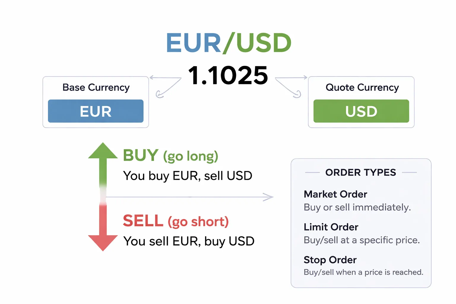 What Forex Trading Is (and What You’re Actually Buying/Selling)