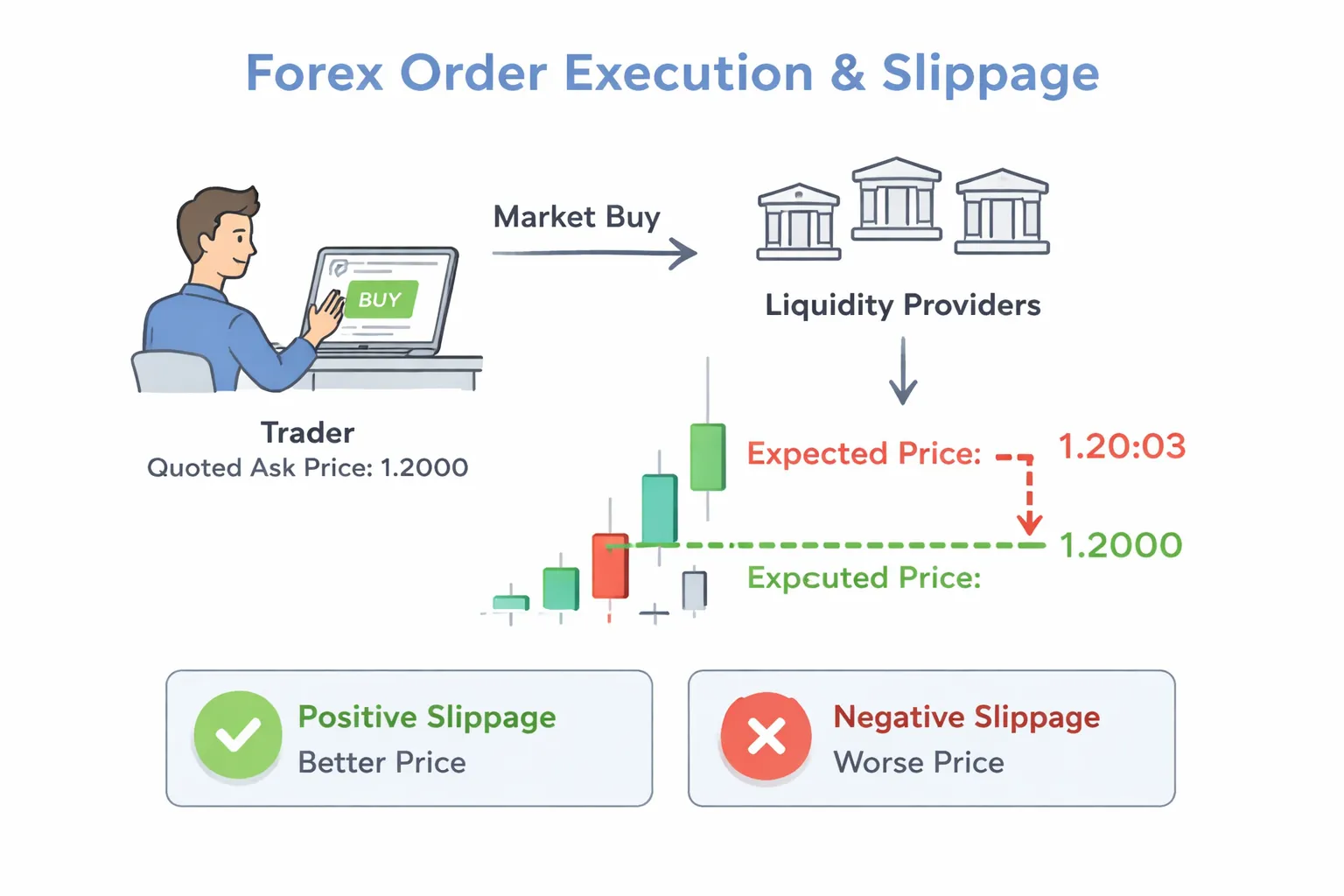 What Is Slippage in Forex (Definition and Why It Happens)