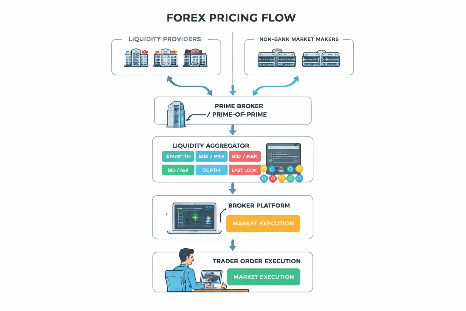 Who provides liquidity in the forex market (and how pricing is formed)
